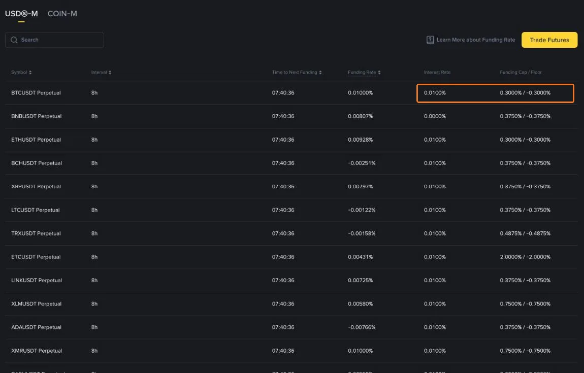 Binance real-time funding rate table: BTCUSDT funding rate 0.01000% with an interest rate of 0.0100%, BNBUSDT interest rate 0.0000%