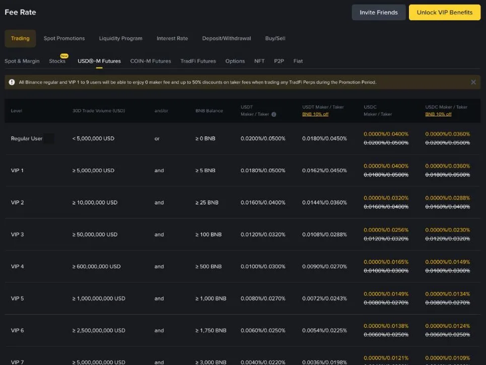 Binance USDⓈ-M futures fee table: Regular User 0.0200% maker and 0.0500% taker, falling by VIP level