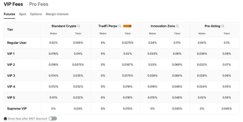 Bybit futures VIP fee schedule: regular user 0.02% maker and 0.055% taker for standard crypto contracts, with separate columns for TradFi, Innovation Zone and pre-listing contracts