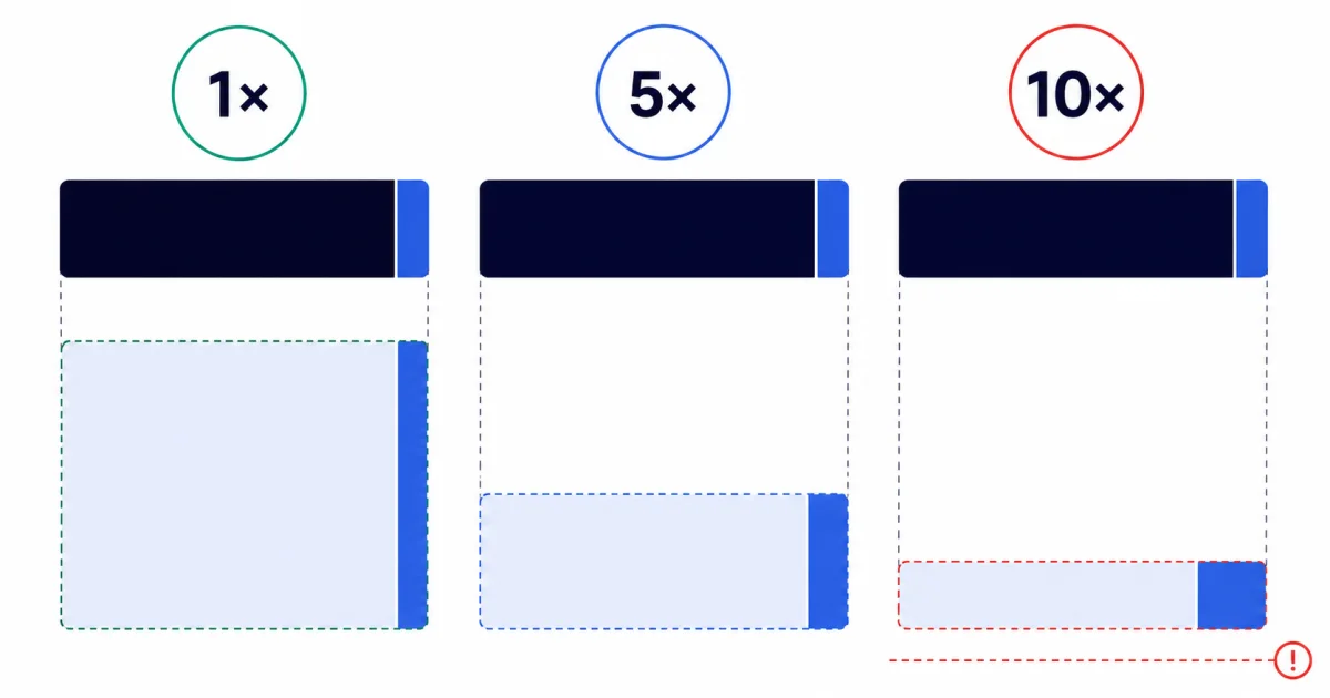 Comparison of funding cost as a share of margin at one, five and ten times leverage
