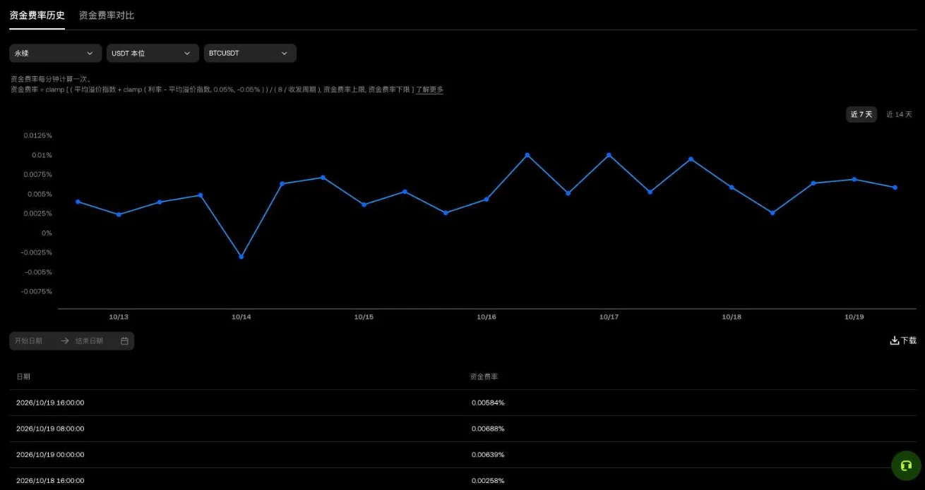 OKX funding rate history for the BTCUSDT perpetual: a 7-day chart of settled rates and a table of settlement times and rates