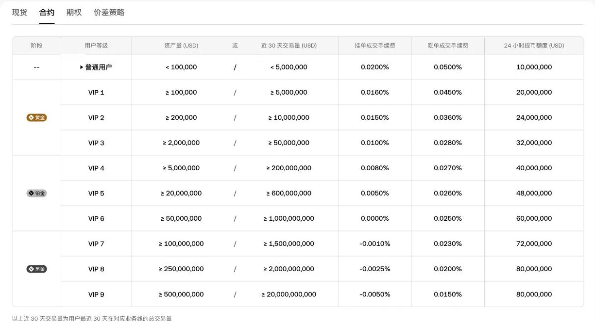 OKX futures fee table by VIP level, with the asset and 30-day volume needed for each level and maker fees turning negative from VIP 7
